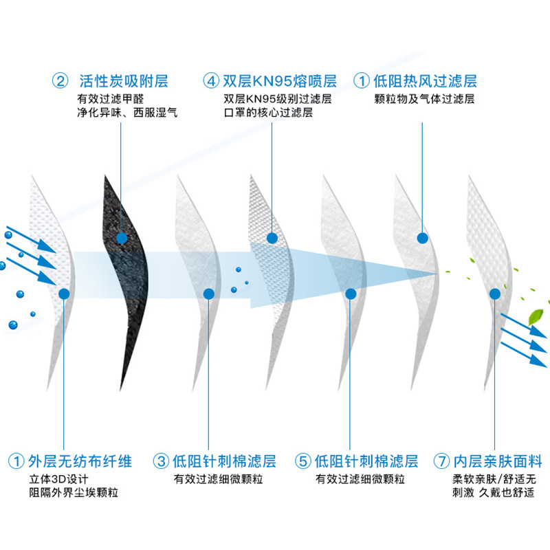 錦繡粵興9700V耳戴式帶閥KN90防塵口罩圖片4 錦繡粵興9700V耳戴式帶閥KN90防塵口罩圖片4