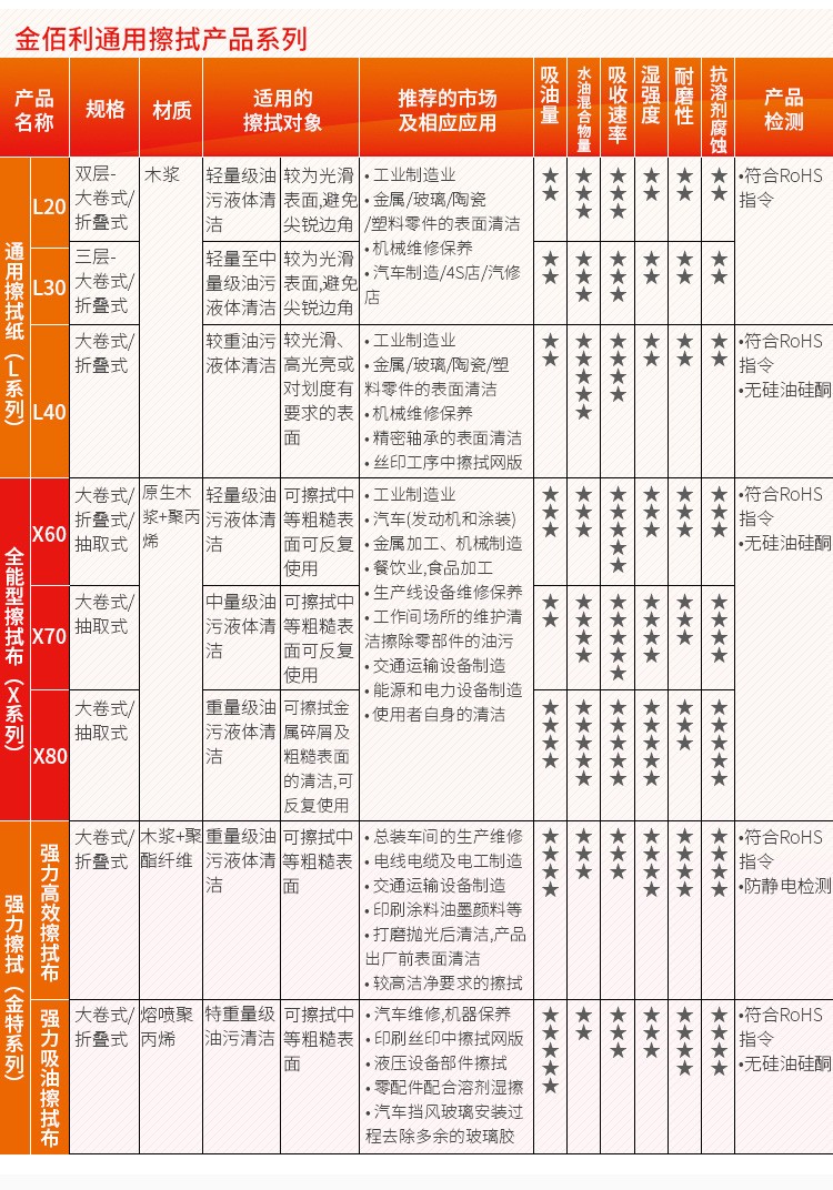 金佰利33560強(qiáng)力吸油擦拭布圖片9