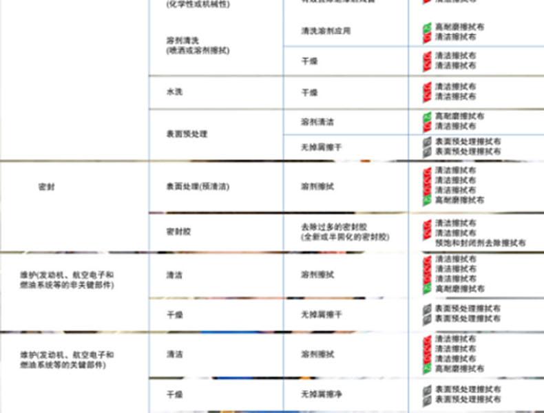 金佰利28643航空級公用關(guān)鍵任務(wù)擦拭布圖片3