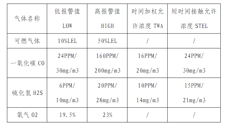 四合一氣體檢測儀報數(shù)值