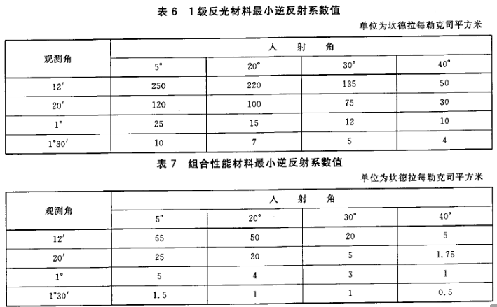 GB20653-2006職業(yè)用高可視性示服國家標強制性條文解讀圖片5
