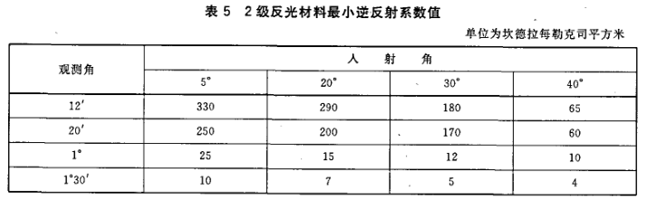 GB20653-2006職業(yè)用高可視性示服國家標強制性條文解讀圖片4