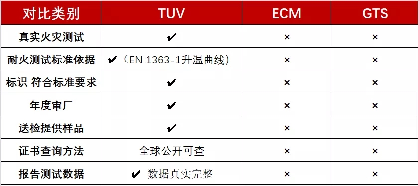 EN14470-1防火柜標(biāo)準(zhǔn)對(duì)標(biāo)