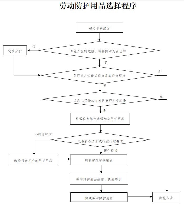 勞動(dòng)防護(hù)用品選擇程序圖