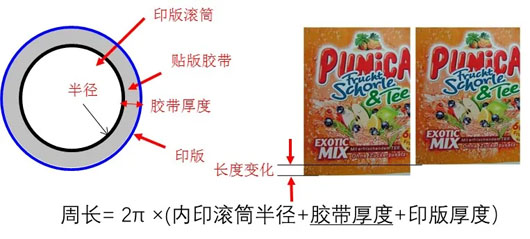 圖2 改變膠帶的厚度調(diào)整印刷件長(zhǎng)度的方法