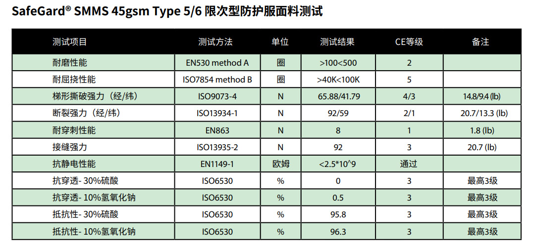 雷克蘭重磅推出 SafeGard? SMMS 限次型防護(hù)服2
