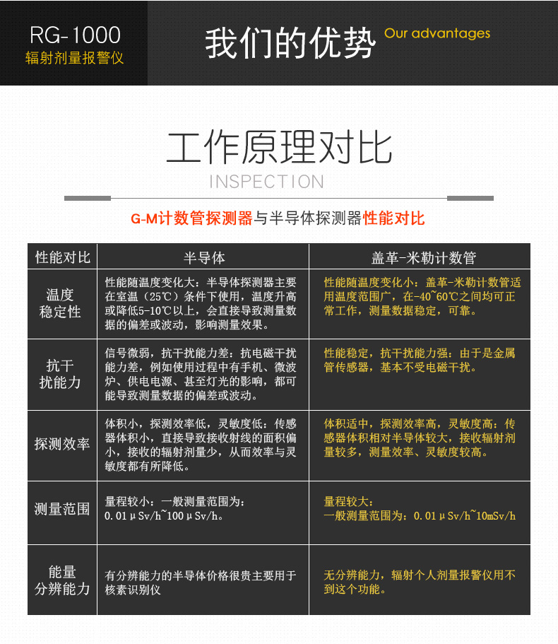 SMACH RG1000個人劑量報警儀圖片18