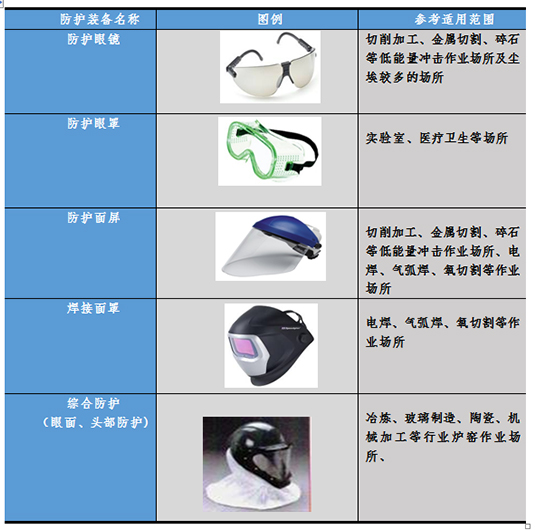 國內(nèi)外護目鏡及眼面部防護用品技術(shù)標(biāo)準(zhǔn)圖片2