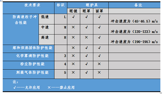 國內(nèi)外護目鏡及眼面部防護用品技術(shù)標(biāo)準(zhǔn)圖片3
