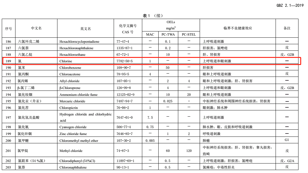 如何挑選氣體檢測(cè)儀應(yīng)對(duì)氯氣泄漏 氯氣檢測(cè)儀檢定規(guī)程5