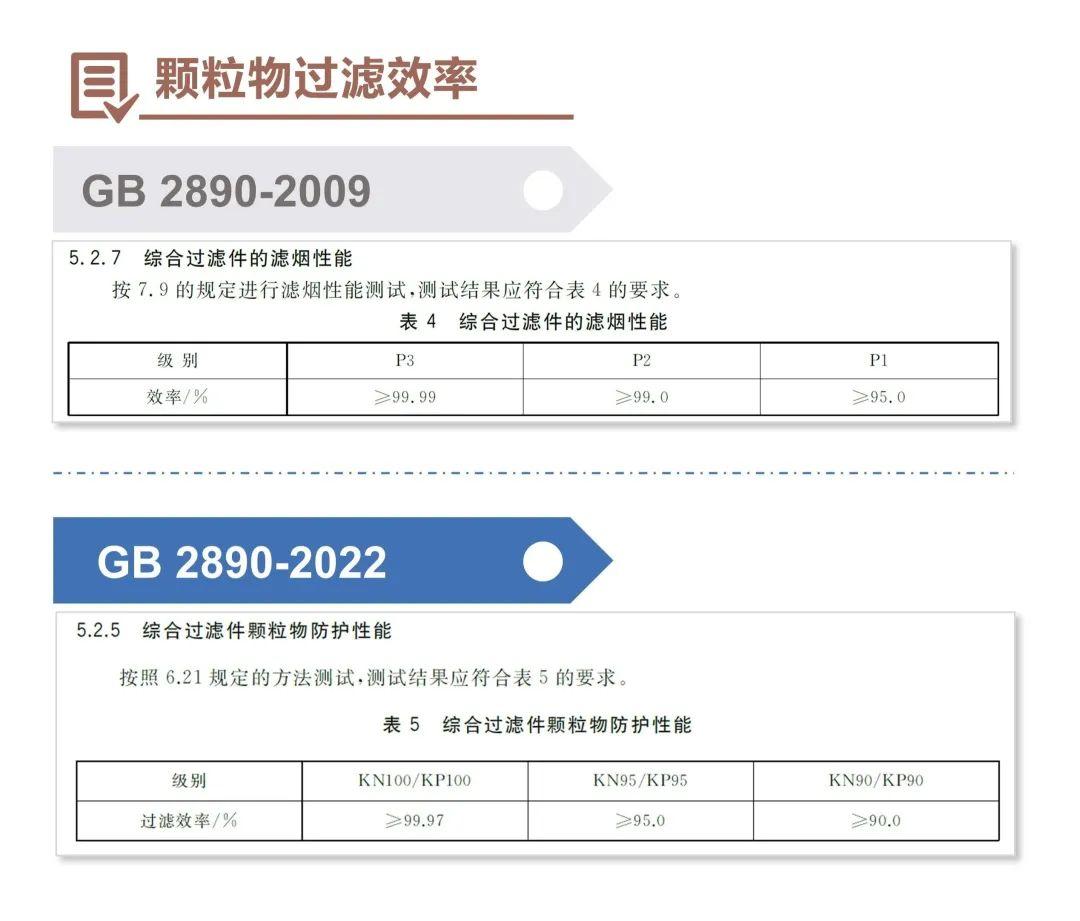 淺談GB 2890-2022《呼吸防護 自吸過濾式防毒面具》新標(biāo)準(zhǔn)4