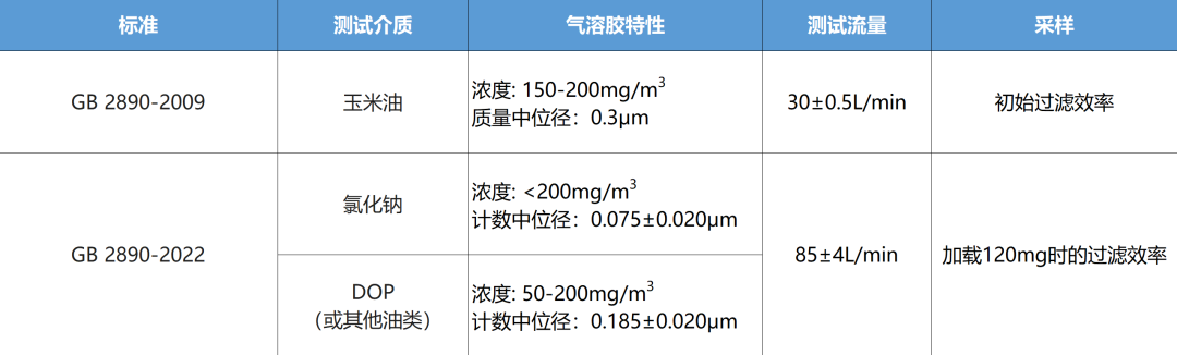 淺談GB 2890-2022《呼吸防護 自吸過濾式防毒面具》新標(biāo)準(zhǔn)5