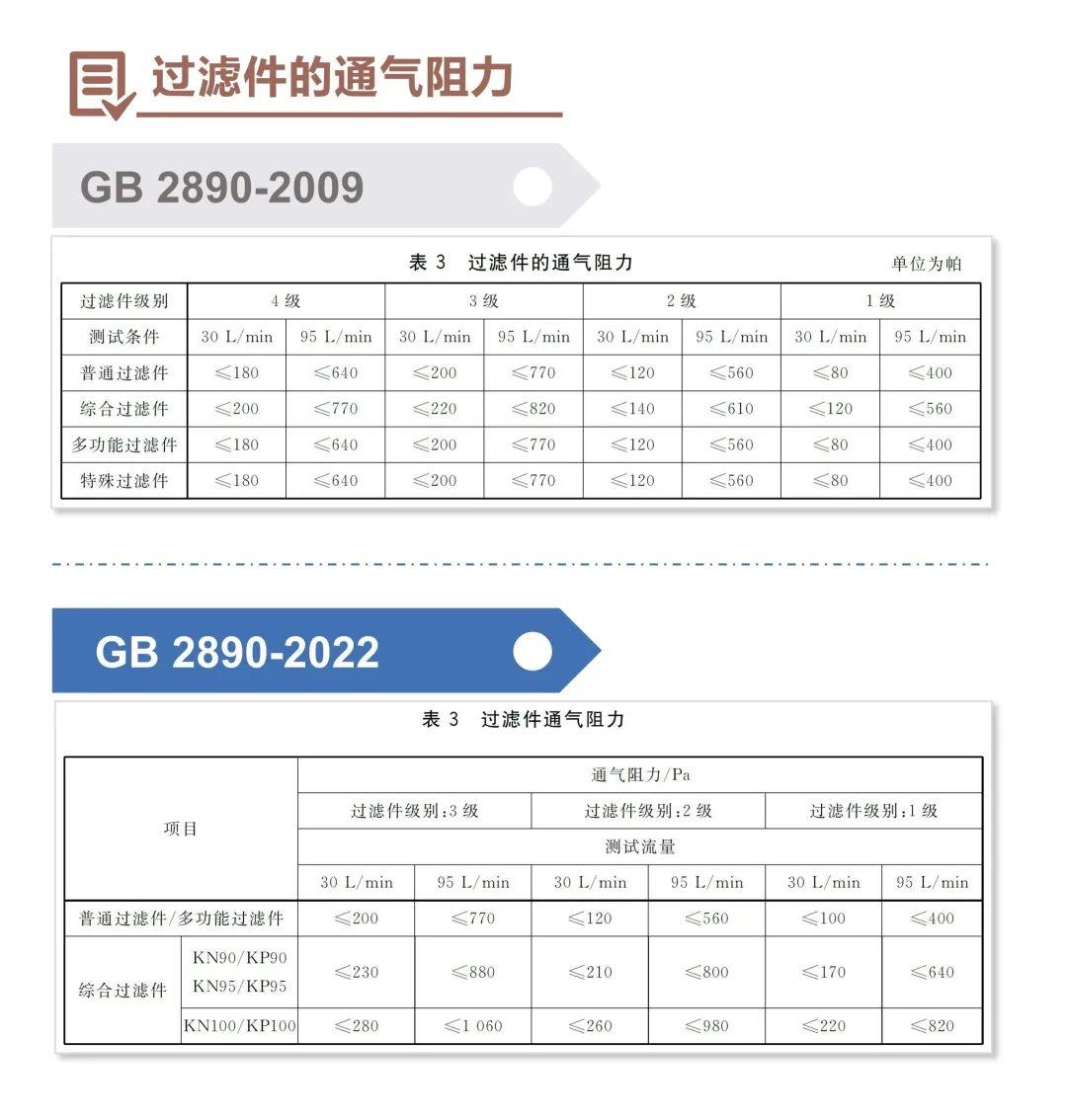 淺談GB 2890-2022《呼吸防護 自吸過濾式防毒面具》新標(biāo)準(zhǔn)6