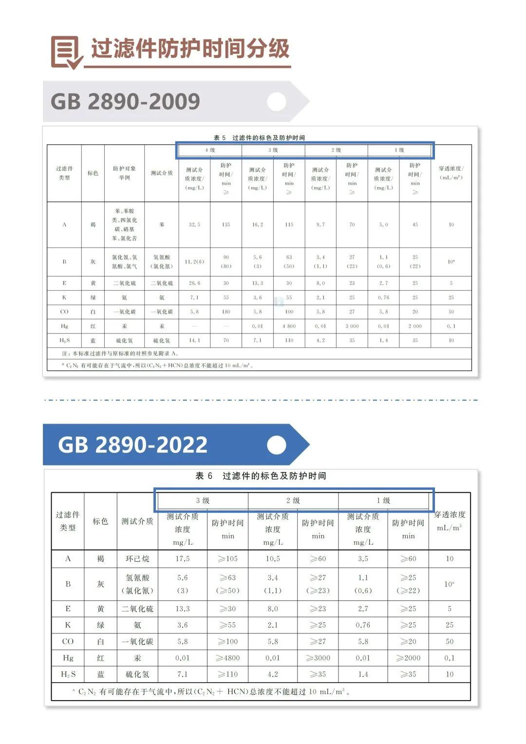 淺談GB 2890-2022《呼吸防護 自吸過濾式防毒面具》新標(biāo)準(zhǔn)7