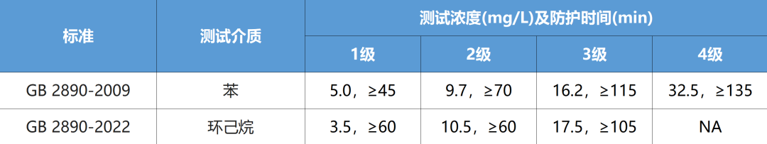 淺談GB 2890-2022《呼吸防護 自吸過濾式防毒面具》新標(biāo)準(zhǔn)9