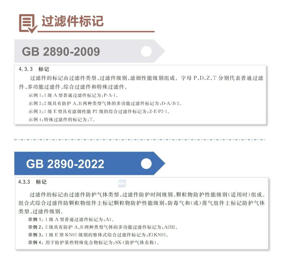 淺談GB 2890-2022《呼吸防護 自吸過濾式防毒面具》新標(biāo)準(zhǔn)10