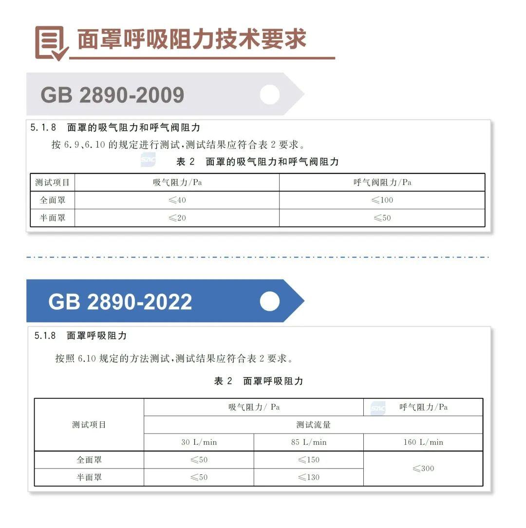 淺談GB 2890-2022《呼吸防護 自吸過濾式防毒面具》新標(biāo)準(zhǔn)11