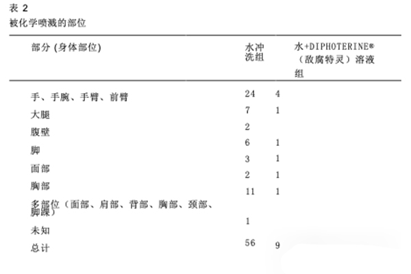 DIPHOTERINE敵腐特靈溶液印度塔拉普爾工業(yè)區(qū)化學(xué)灼傷效果評(píng)估3