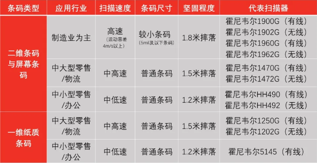 霍尼韋爾掃碼槍有哪些？ 掃碼槍型號分為哪幾種？7