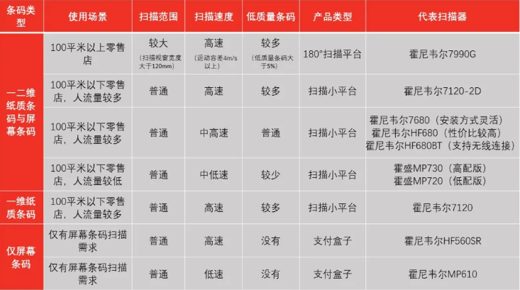 霍尼韋爾掃碼槍有哪些？ 掃碼槍型號分為哪幾種？9