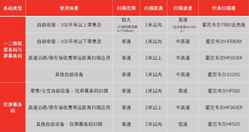 霍尼韋爾掃碼槍有哪些？ 掃碼槍型號分為哪幾種？11