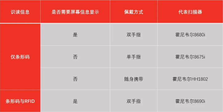 霍尼韋爾掃碼槍有哪些？ 掃碼槍型號分為哪幾種？13