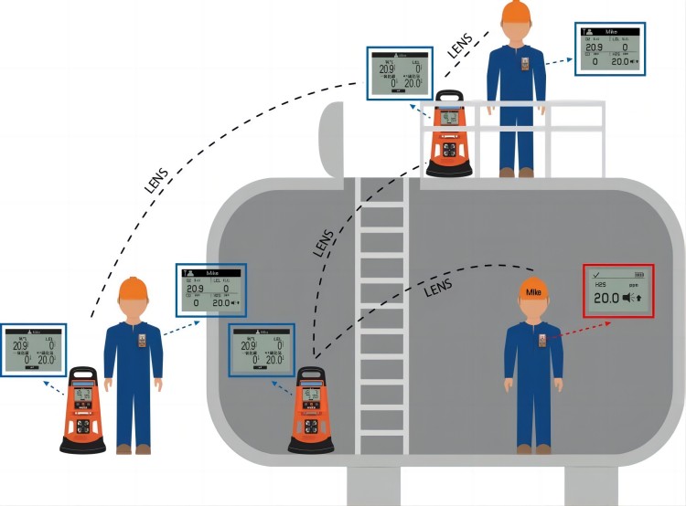 密閉空間中的氣體危害風(fēng)險(xiǎn)管控 密閉空間氣體檢測(cè)儀要求1