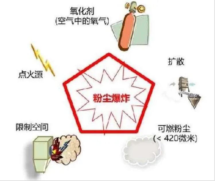 粉塵爆炸的基本特征、預(yù)防及控制3