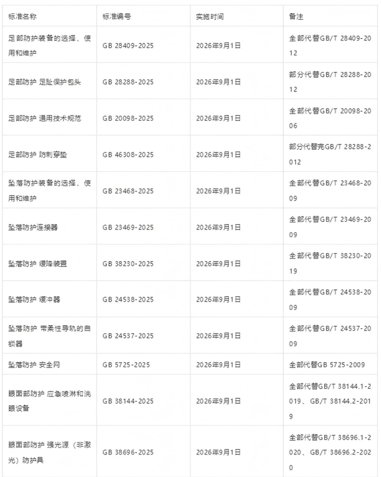 42項強制性PPE個體防護裝備國家標準發(fā)布2025年2