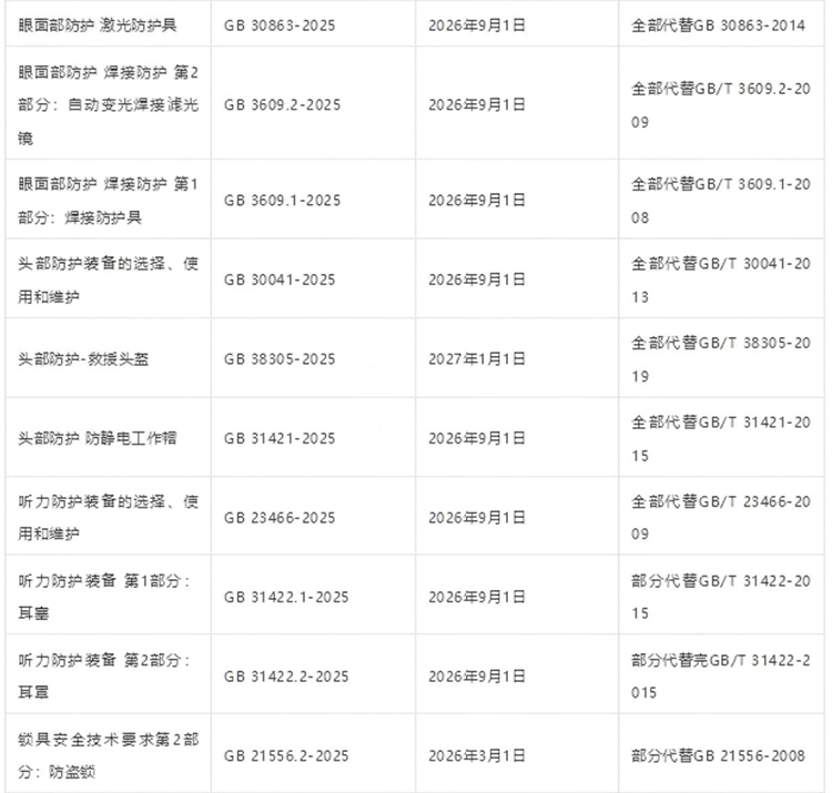 42項強制性PPE個體防護裝備國家標準發(fā)布2025年3