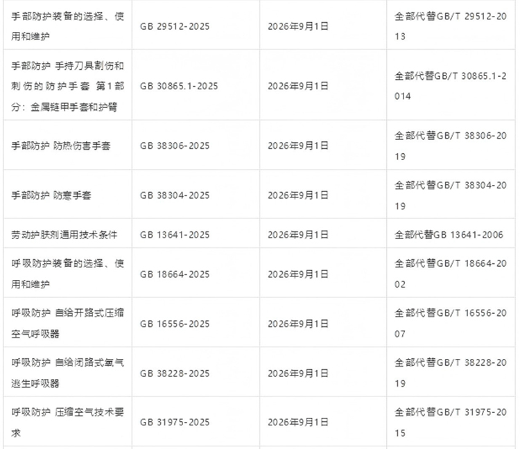 42項強制性PPE個體防護裝備國家標準發(fā)布2025年4