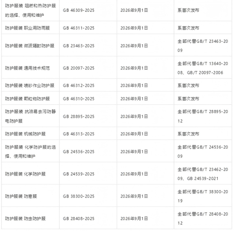 42項強制性PPE個體防護裝備國家標準發(fā)布2025年5