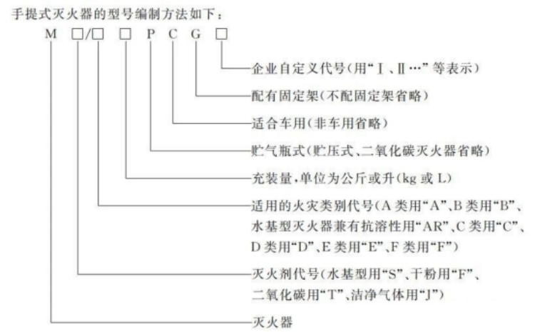 滅火器新版國(guó)家強(qiáng)制性標(biāo)準(zhǔn) 新國(guó)標(biāo)與老國(guó)標(biāo)都有哪些變化6