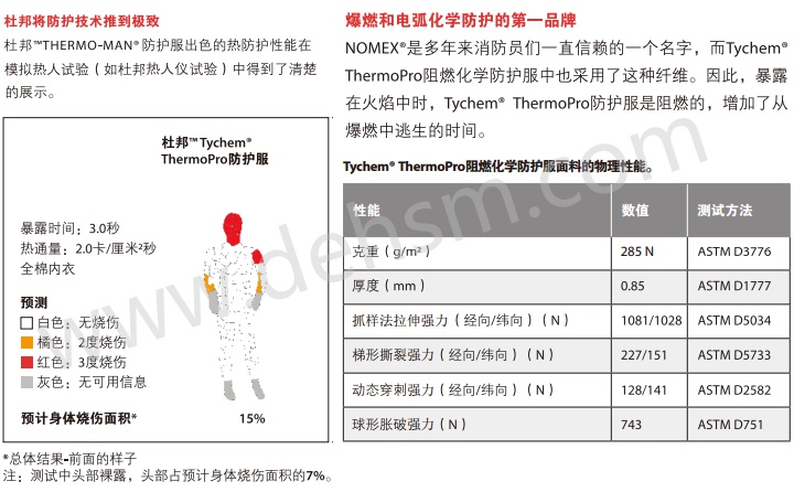 杜邦Tychem ThermoPro阻燃化學(xué)防護(hù)服爆燃和電弧化學(xué)防護(hù)