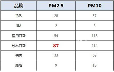 七種口罩效果指數(shù)比對