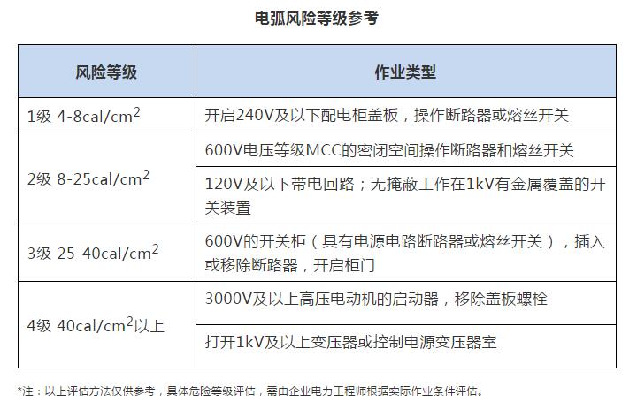 如何選擇合適的防電弧個人防護(hù)裝備