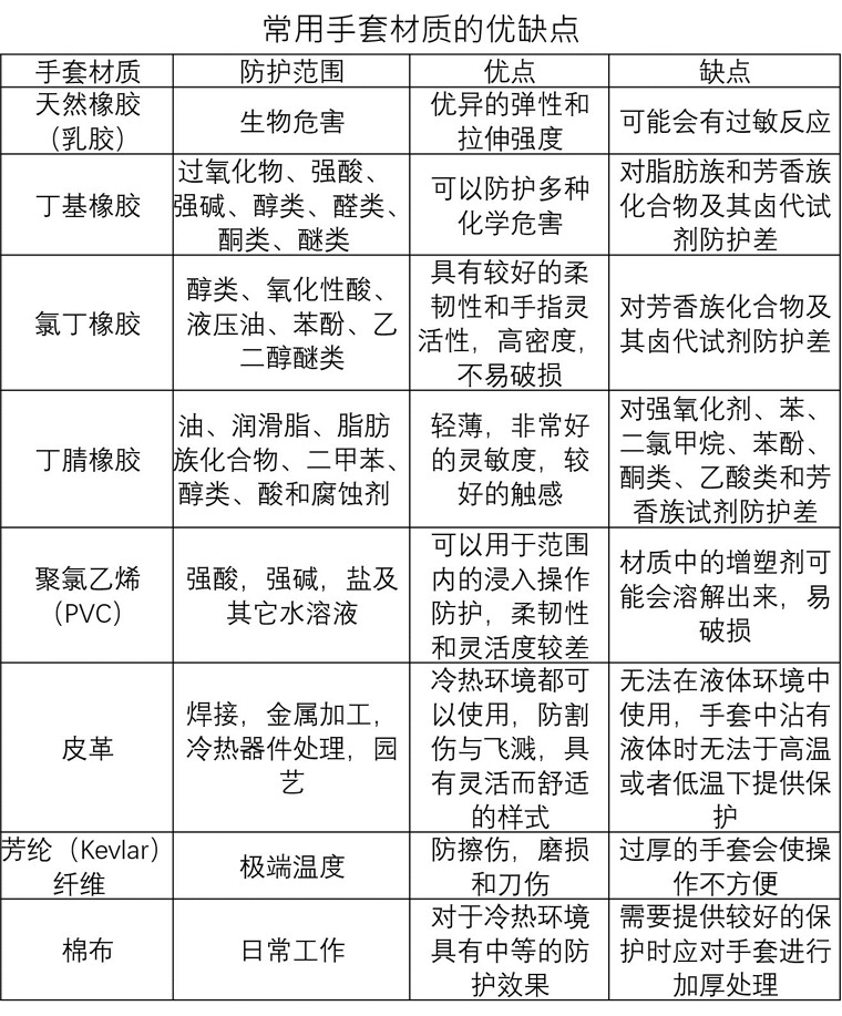 常用防護手套材質(zhì)的優(yōu)缺點